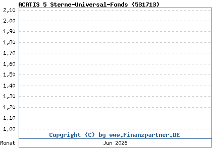 Chart: ACATIS 5 Sterne-Universal-Fonds (531713 / DE0005317135)